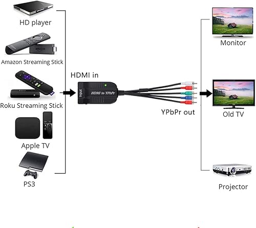 Miniatura 5 de Convertidor YPbPr HDMI a Macho Escalador, Adaptador HDMI a Video Ypbpr, Convertidor de Componentes HDMI a Escalador con Cable YPBPR Adaptador de