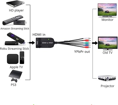 Female HDMI to Male Scaler YPbPr Converter, HDMI to Video Ypbpr Adapter HDMI to Scaler Component Converter with YPBPR Cable Power Adapter Compatible for Apple TV, PS3, Xbox, Fire Stick, DVD Players