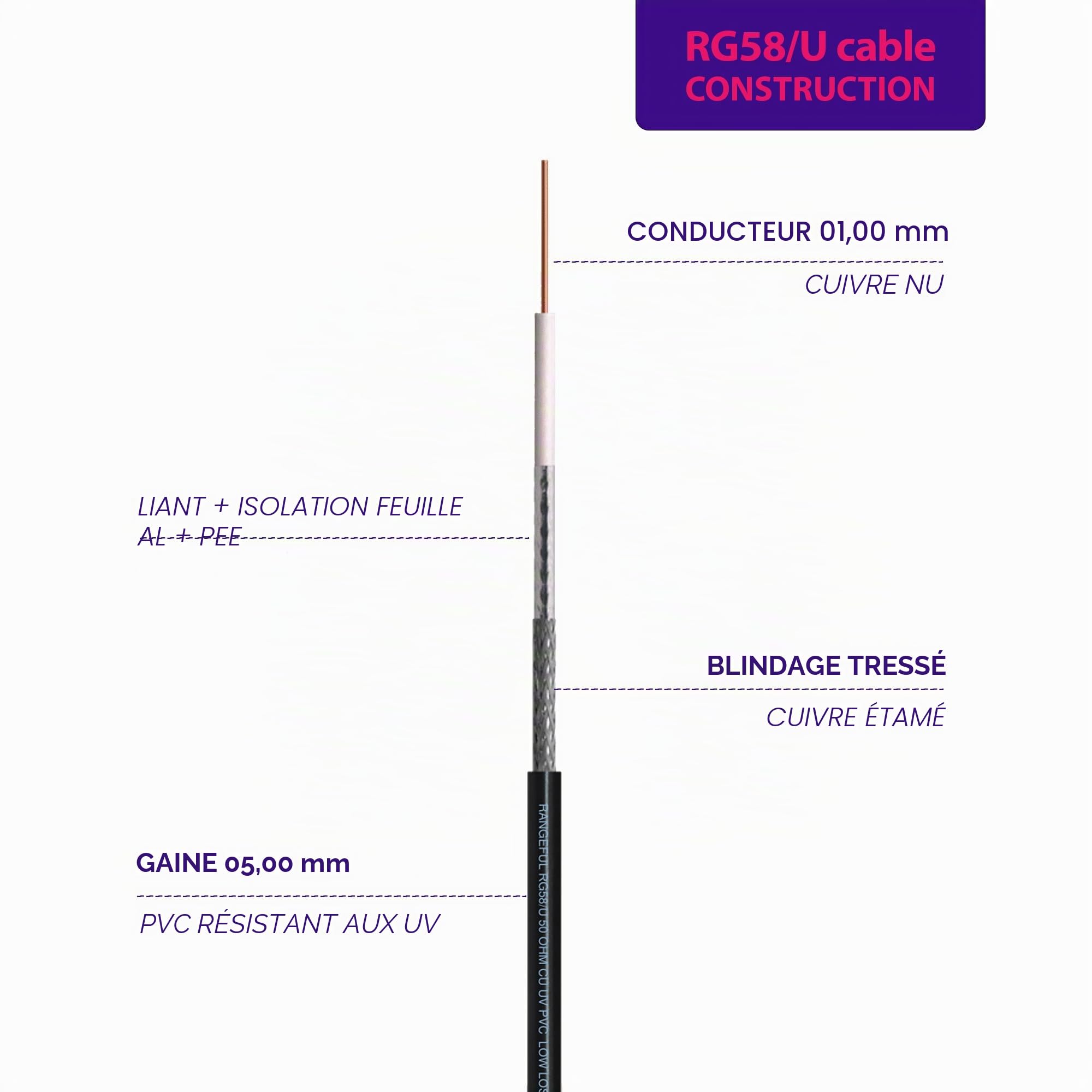 RANGEFUL RG58 50m Câble coaxial — antenne extension wifi RF 50 Ohm à Faible Perte — RG58U compatible avec SMA BNC TNC FME PL259 Type N — pour UHF WiFi Routeur 4G 5G CB Radio VHF — Fabriqué en Italie