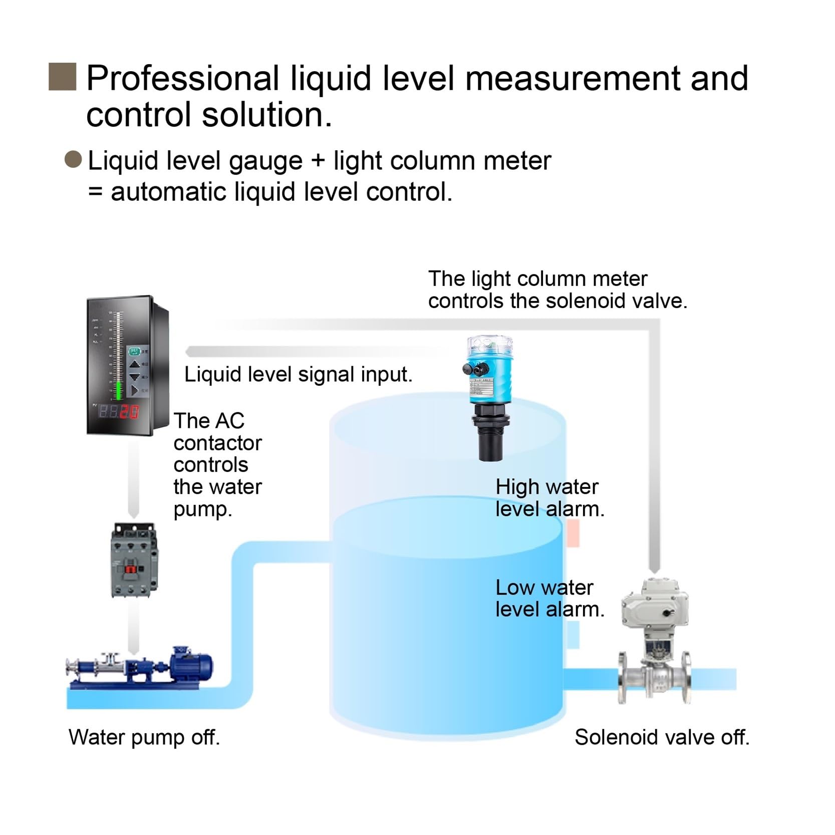 Sensor de nivel 4-20mA Transmisor de nivel de agua Digital Indicador de nivel de líquido para tanque de aguas residuales 0-10m