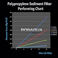 Vista 5 de Filtros de repuesto para sistema de filtración de agua potable de encimera de dos etapas, cartuchos de filtro de agua de carbón activado