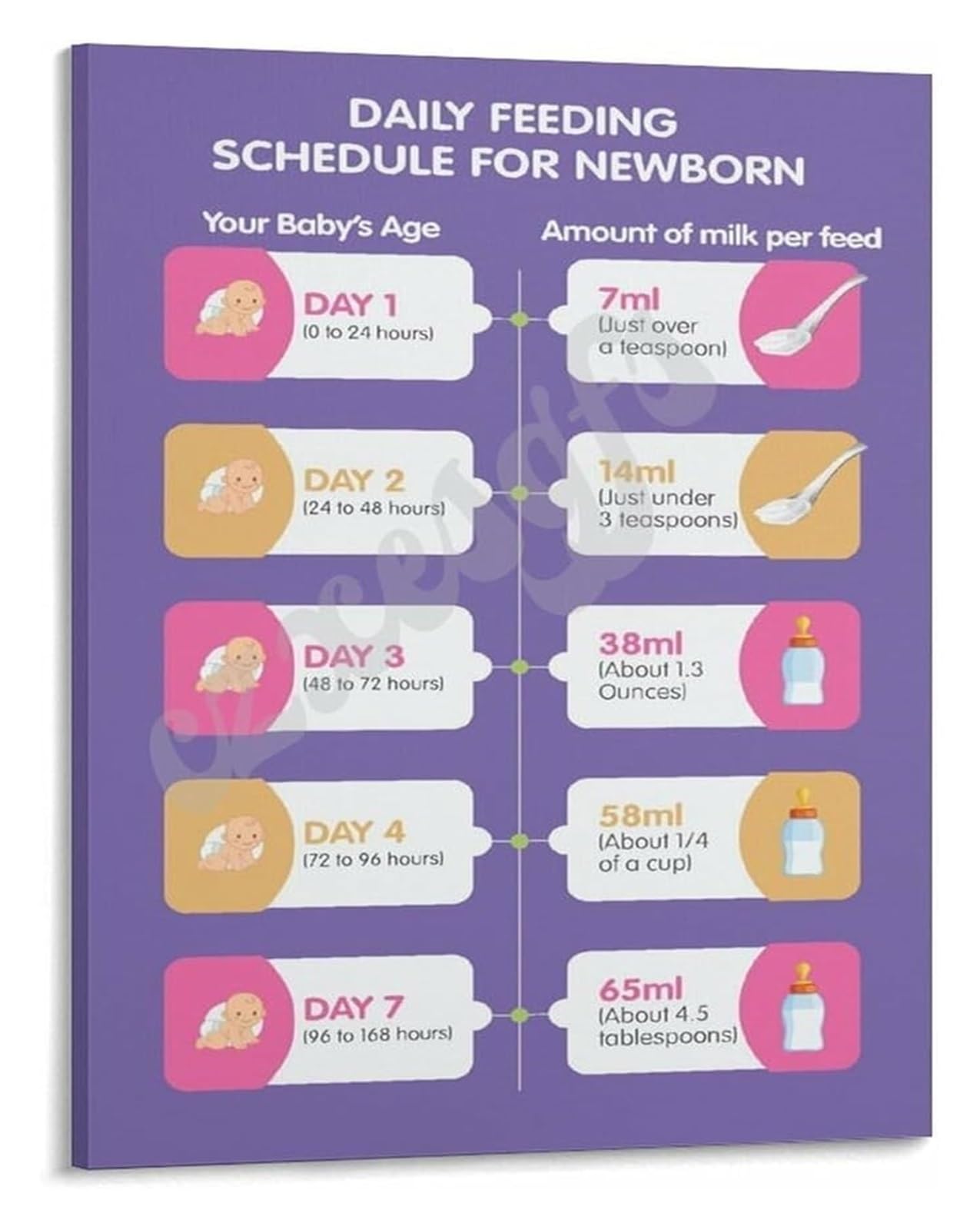 SSOPTMCB Feeding Schedule Poster Newborn Care Guide for First Time Parents Nursery Essential Shower Gift(Unframed,12x18inch(30x45cm))
