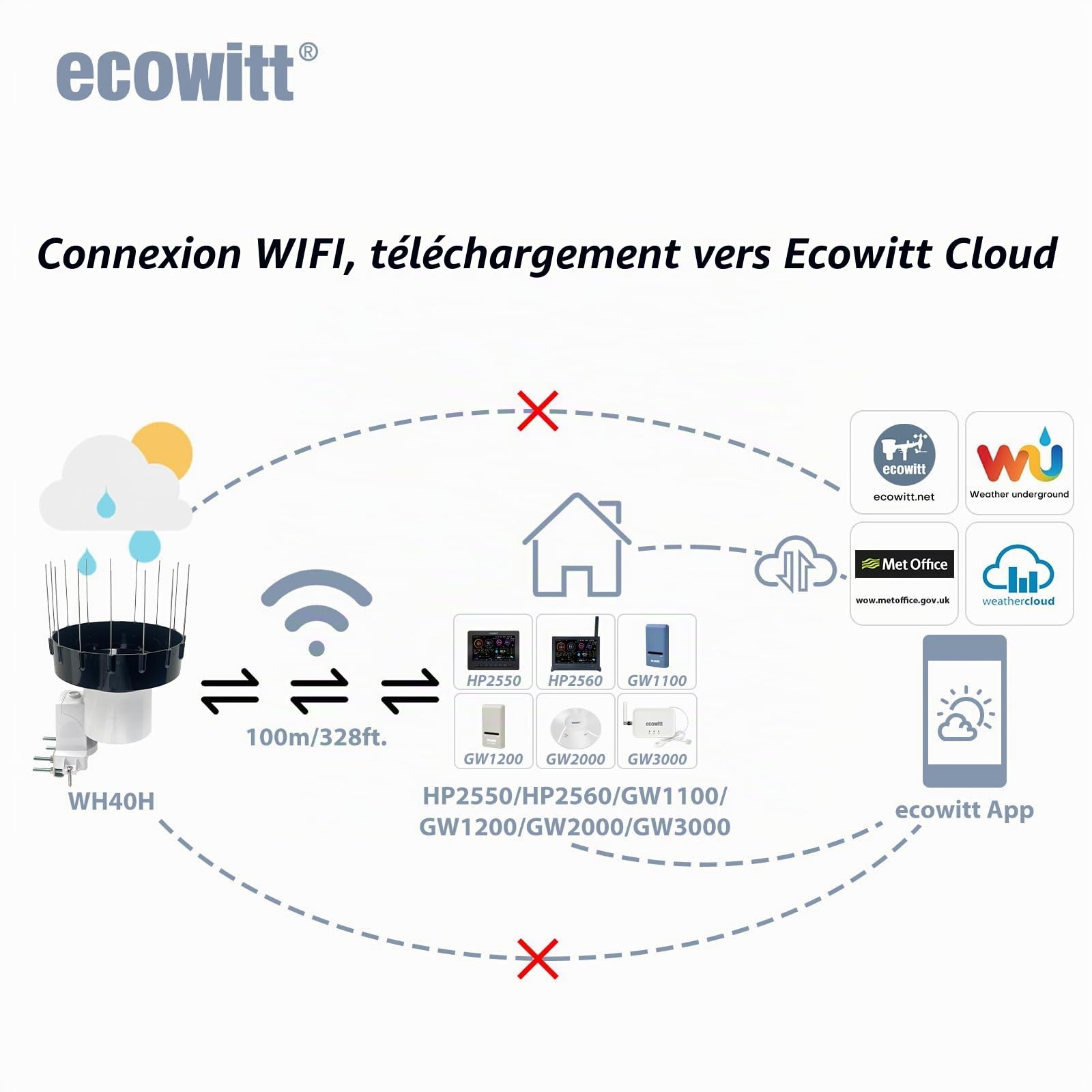 ECOWITT pluviomètre WH40, collecteur de pluie auto-vidange à domicile, pluviomètre sans fil, wi-fi pluviomètre, capteur, enregistrement des précipitations avec clou d'oiseau, ne peut pas être utilisé