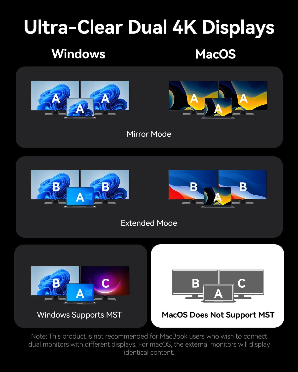 Comparison table showing display modes and resolutions for Windows (Mirror, Extended, MST) and macOS (Mirror, Extended, SST) with single, dual, and triple monitor setups.