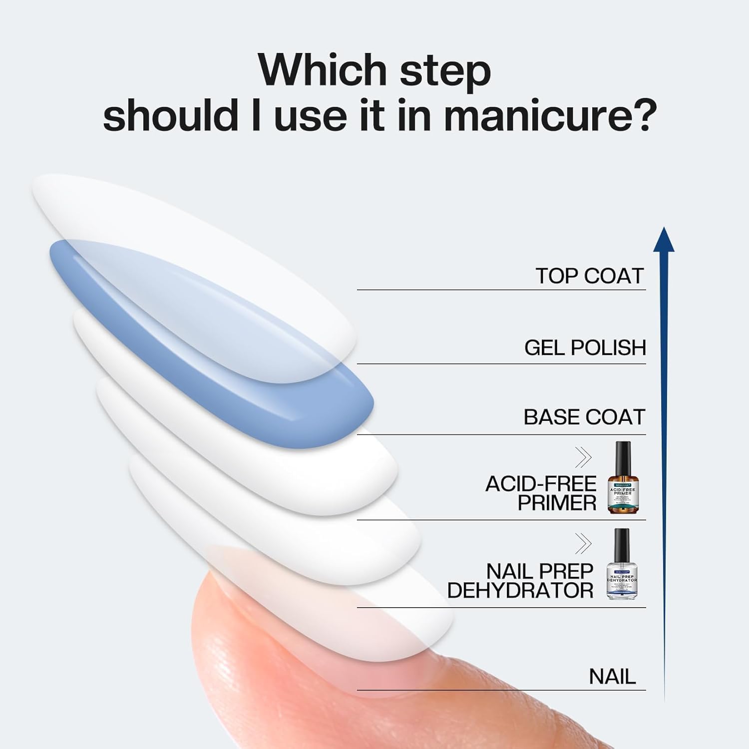 Morovan Primer Unghie Gel: Nail Prep e Non-Acid Primer Deidratatore per Gel Unghie Ricostruzione e Semipermanente Kit Regalo con Super Adesivo a Asciugatura Rapida