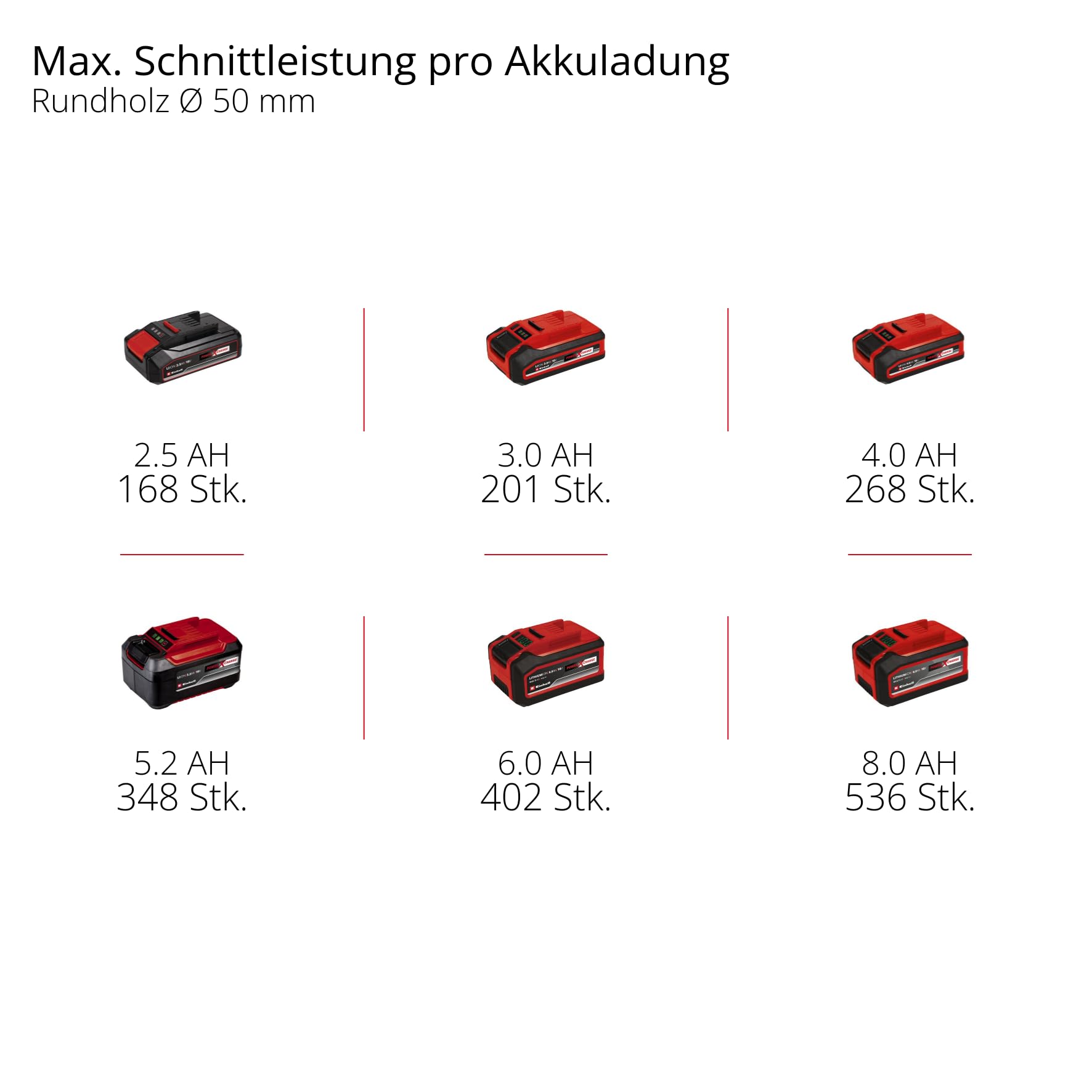 Einhell Professional Akku-Astkettensäge GP-PS 18/20 Li BL-Solo Power X-Change (18 V, 15 cm Schnittlänge, Brushless, 8 m/s Kettengeschwindigkeit, autom. Kettenschmierung, ohne Akku)