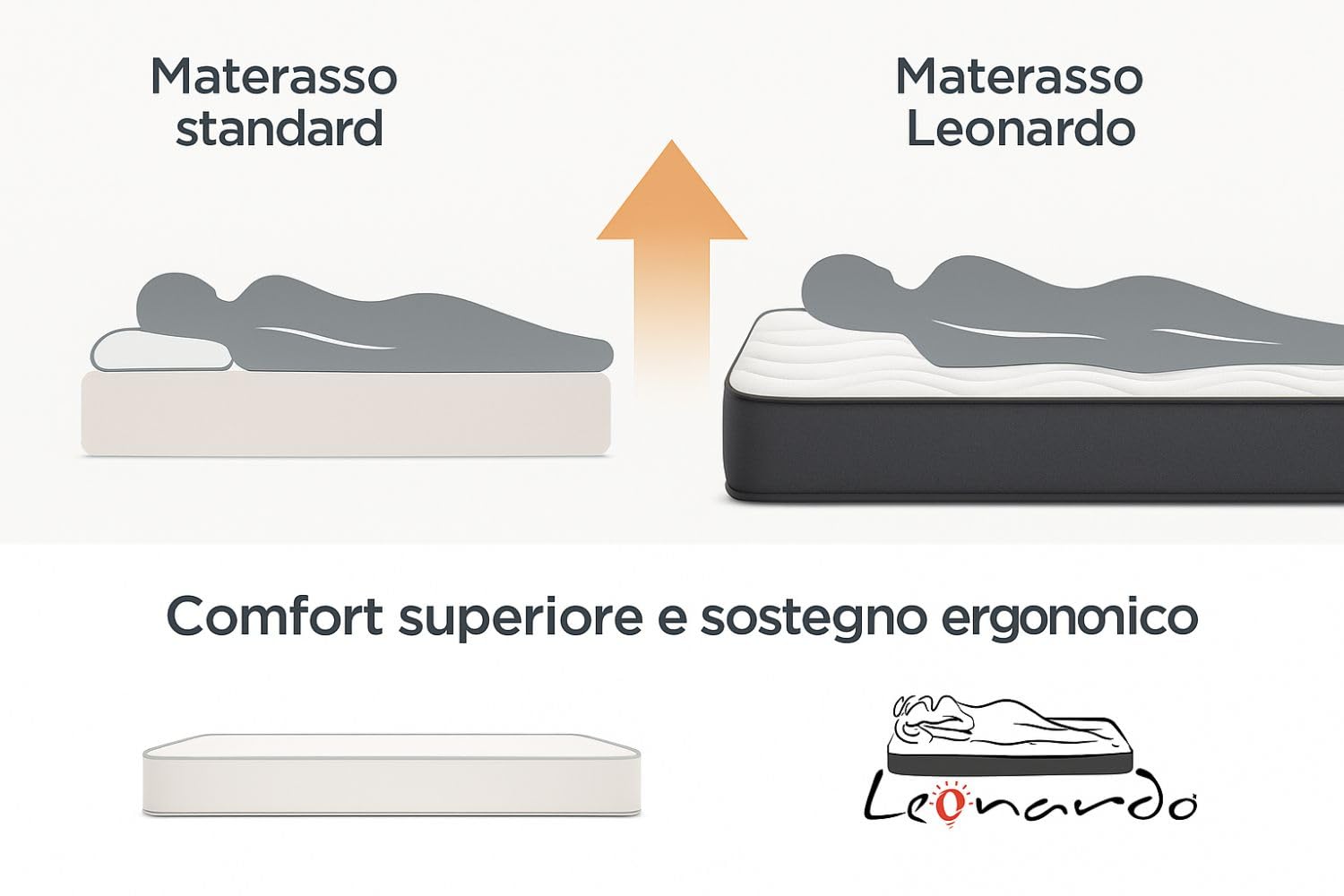 Leonardo Materasso Memory 80x190 Singolo Modello Ilaria Ortopedico - Alto 20 CM - Anallergico Antiacaro - Alleviamento Punti di Pressione - singolo