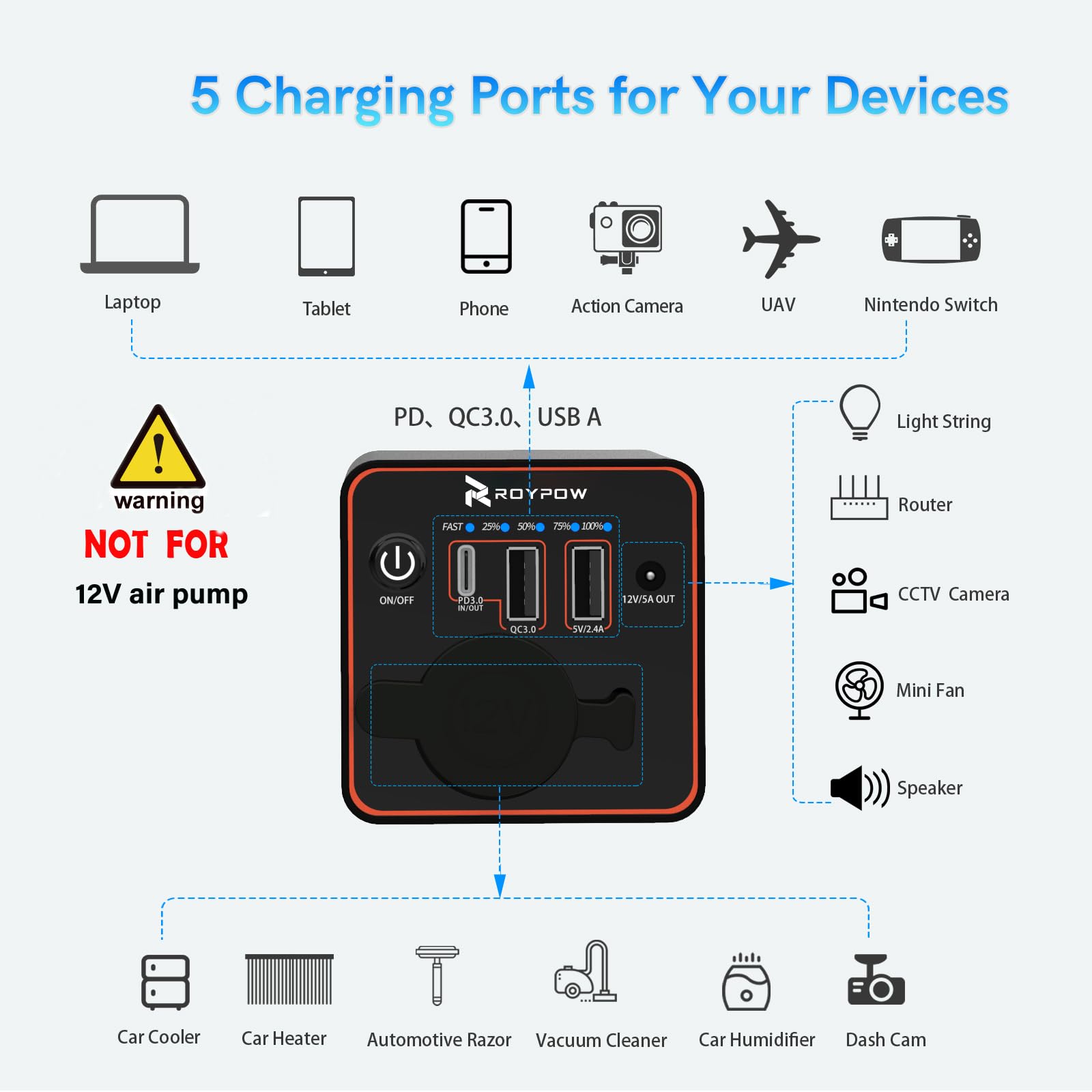RoyPow Caricatore portatile da 30W PD USB-C Power Bank con presa accendisigari da 12 V, batteria esterna per computer portatile, MacBook Air, iPad, iPhone