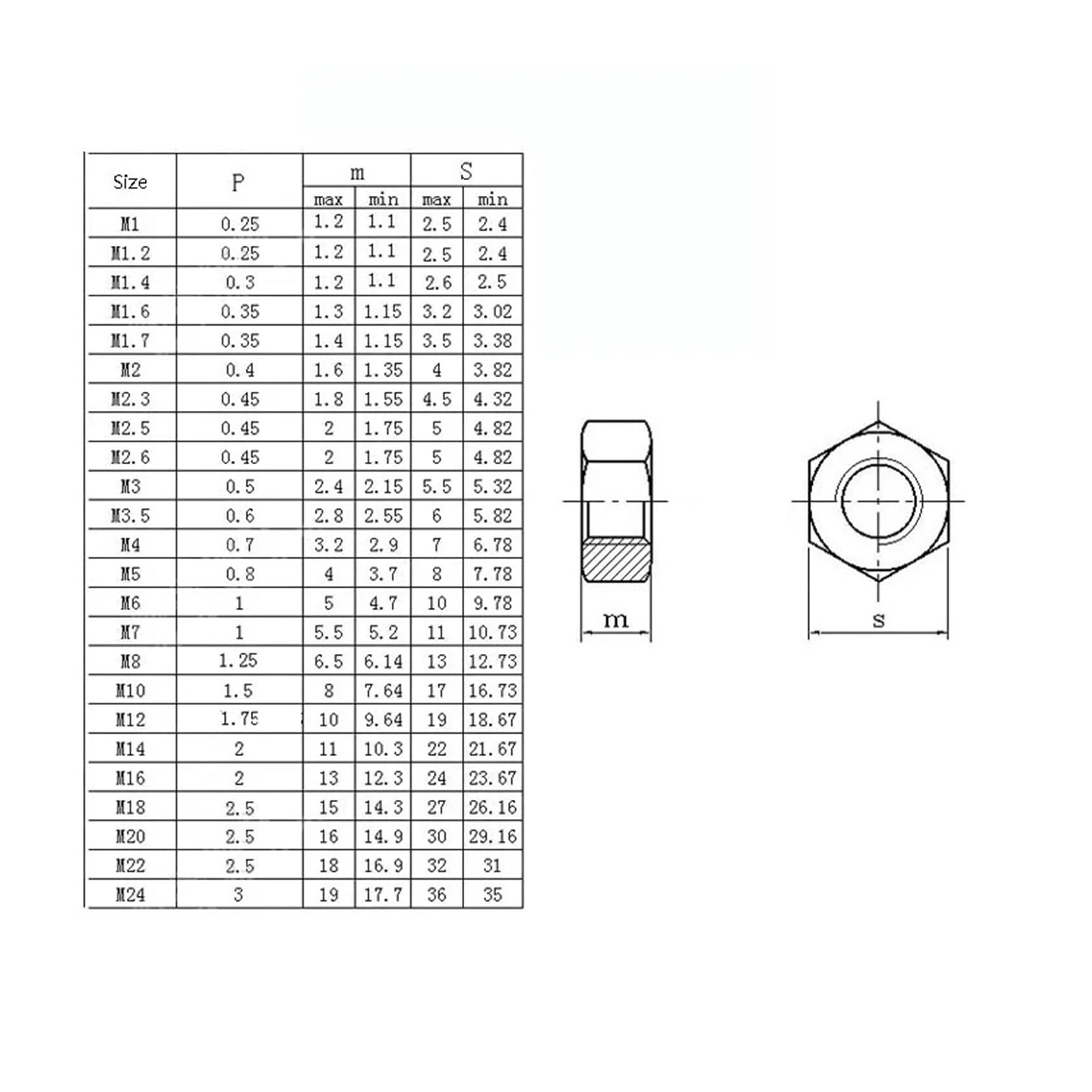 Hexagon Zinc Plated Steel Hex Nuts Metric for Screws Bolts(M22 1pc)