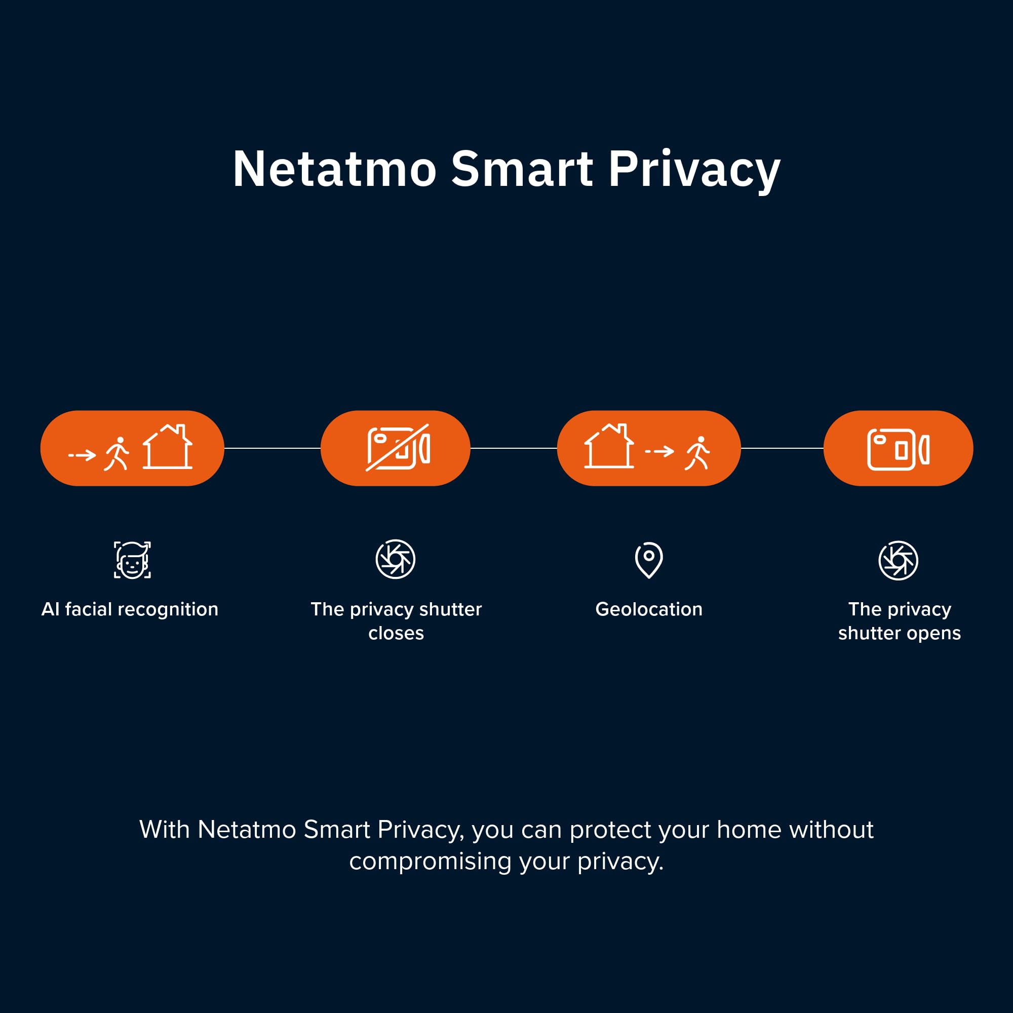 Netatmo Inteligentna Kamera Advance Wewnętrzna z AI - Rozpoznawanie Twarzy, Dwukierunkowy Dźwięk, Kąt Widzenia 130°, 2K HDR, 30 kl./s, Zoom X16, 2x SD - Czarny