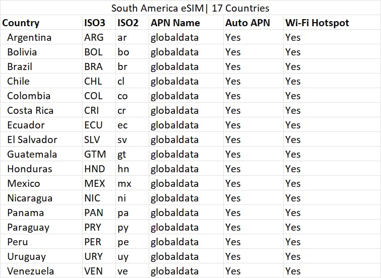 eSIM Amérique du Sud 17 pays 5 Go data haut débit 30 jours - 2