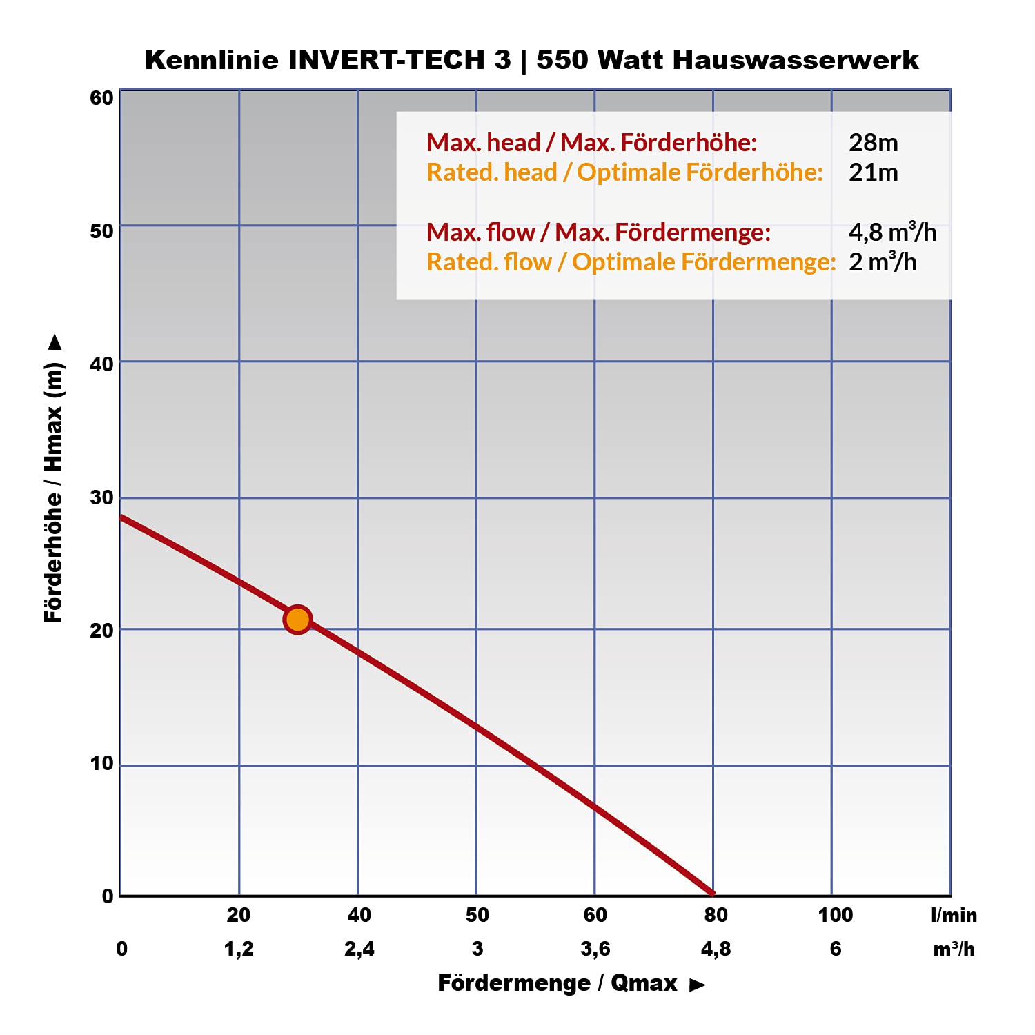 INVERTER IMPIANTO IDRICO DOMESTICO INVERT-Tech 3 POMPA PER CASA POMPA PER AUTOCLAVE