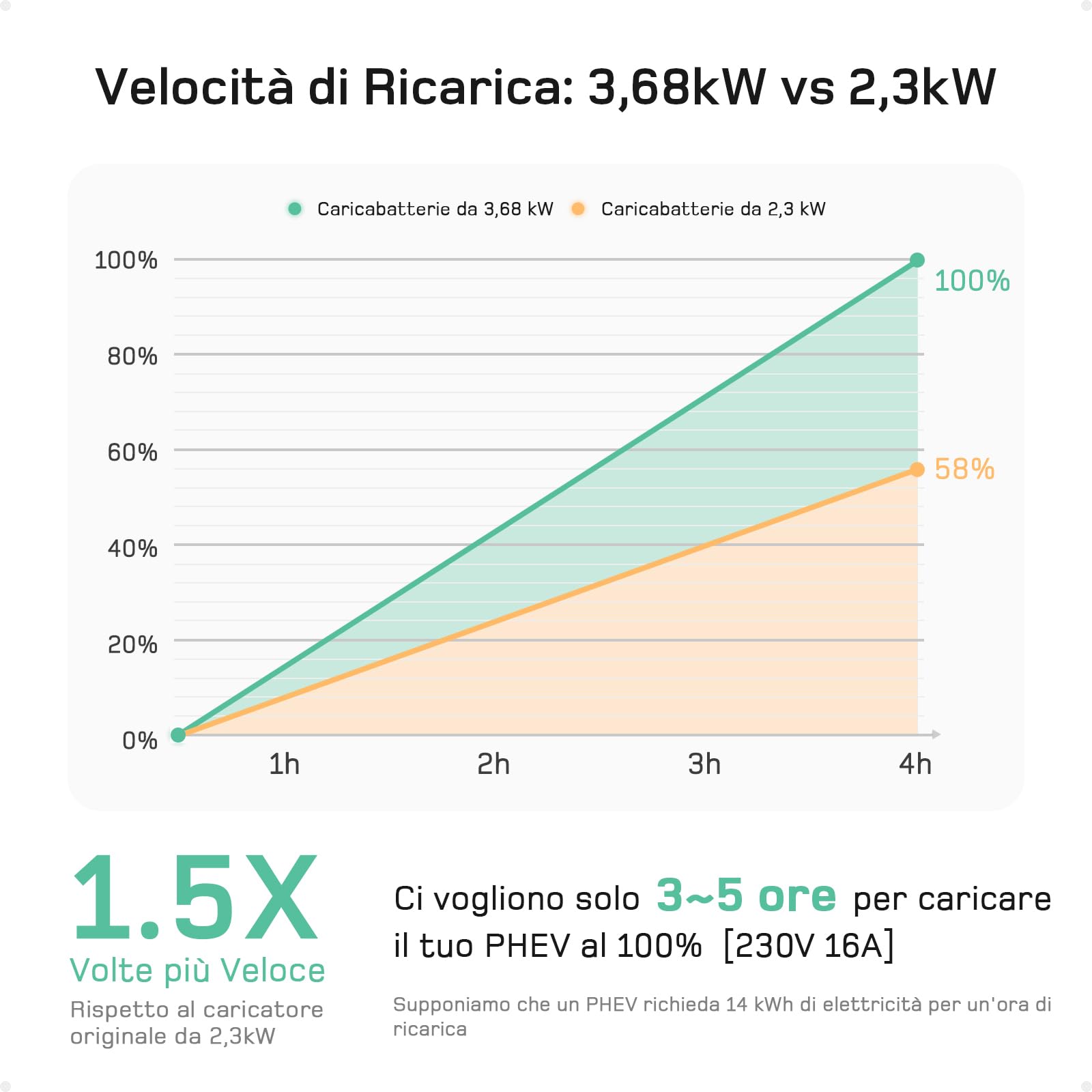 dé Cavo Ricarica Auto Elettrica Tipo 2 Schuko [3,68kW| 6-16A| 6m] Caricatore Auto Elettrica Tipo 2 Schuko, con LCD Controllo Digitale e Supporto Compatibile con Model Y/3 e Altri EV/PHEV