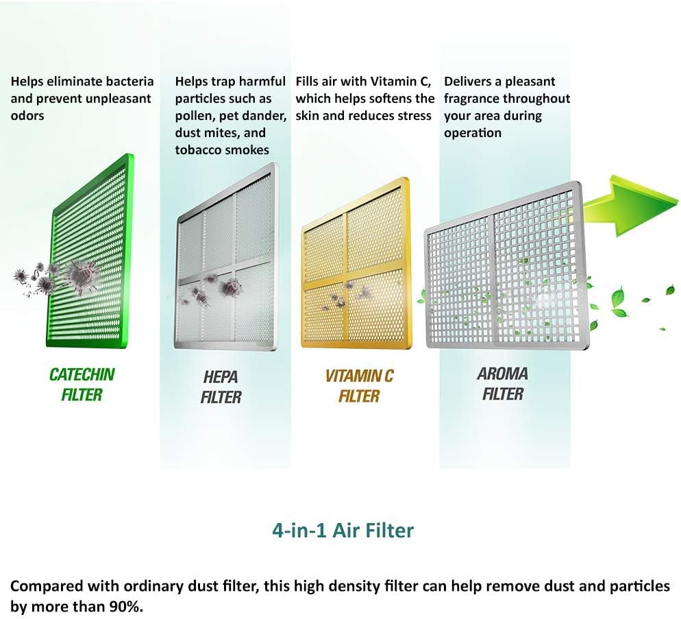 Diagram showing four types of air filters: Catechin, HEPA, Vitamin C, and Aroma filters, highlighting their respective benefits.