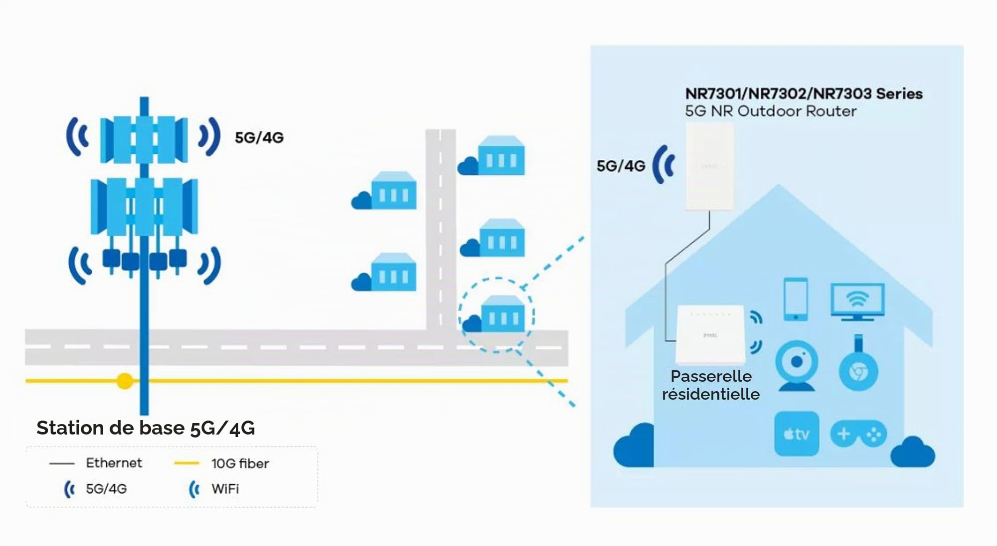 Zyxel 5G NR Routeur extérieur, vitesses ultra-rapides, grande capacité, faible latence, série NR7301/NR7302/NR7303
