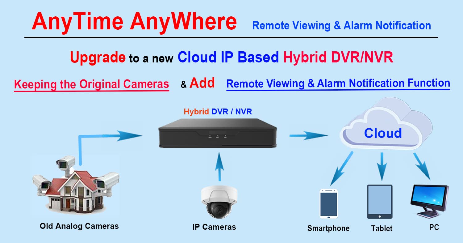 Cyfrowy rejestrator wideo 16CH HD-TVI/CVI/AHD H264 Full-HD DVR 2 TB HDD HDMI/VGA/BNC Wyjście wideo Aplikacje na telefon komórkowy do domu/biura przy 1080P/720P TVI i CVI, 1080P AHD, standardowa kamera