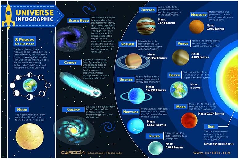 Solar System Poster for kids, Educational Chart, Banner Classroom Decorations for Science Teachers, Milky Way Galaxy - with All Moons, Planets, Dwarf Planets, Voyager 1& 2, Interstellar Space