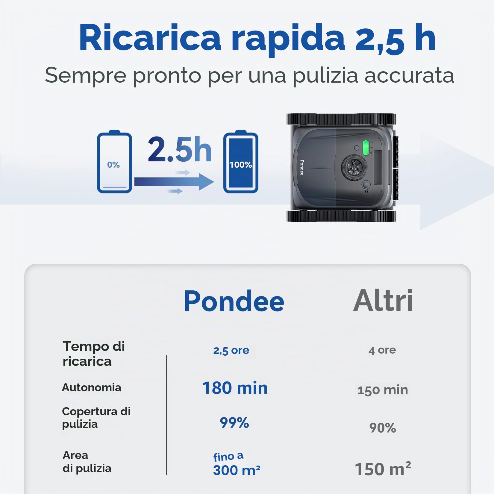 (2026 Upgraded) Pondee X5 Robot Piscina Senza Fili Fondo e Pareti, Aspiratore 21 m³/h Saugkraft, Navigazione Intelligente, 3 Motori Brushless, Autonomia 180 Min, Linea d'Acqua, Vasche fino a 300m²