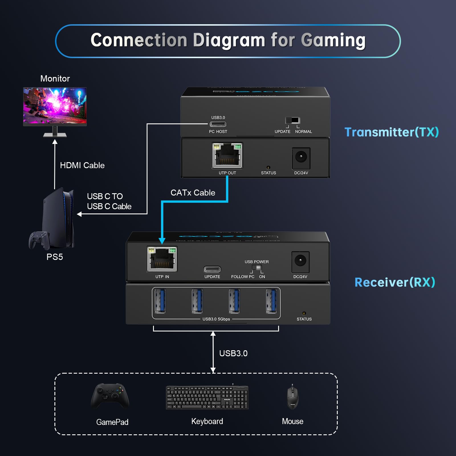USB 3.0 Extender 229ft 70m 4-Port Extender über Cat5e Cat6 RJ45 LAN Verlängerung POE 5V Niedriger Stromverbrauch USB Extender Ethernet Arbeit Sync Windows MacOS Android Linux Kein Treiber