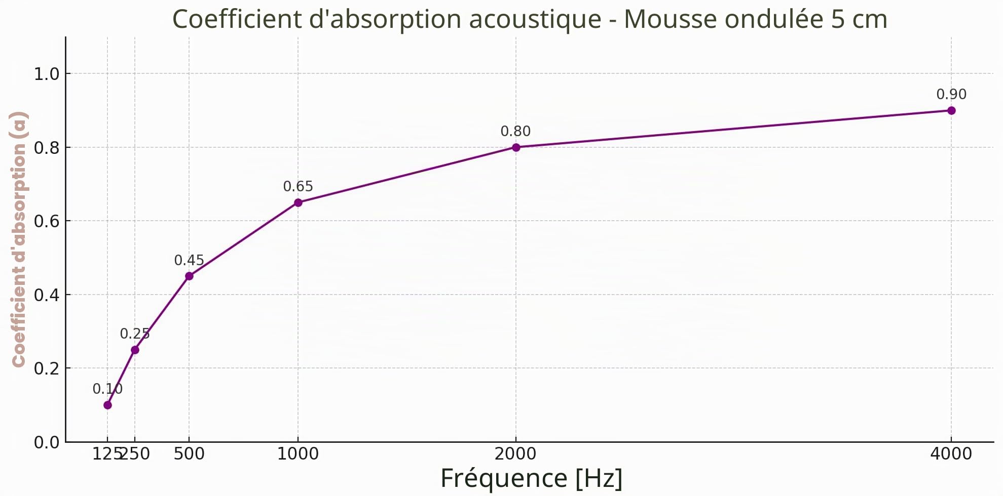 Mousse acoustique autocollante 100x200 x 5 cm d'isolation phonique GMP Tech Beauty of Sound