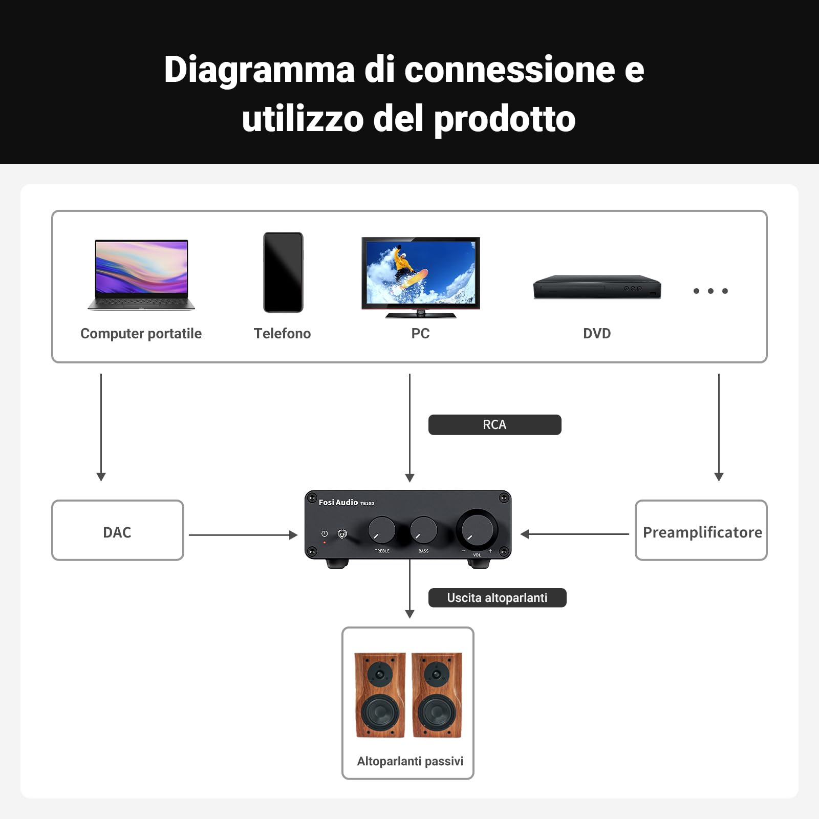 Fosi Audio TB10D Amplificatore Audio, 600W Chip TI TPA3255, Mini Amplificatore HiFi Stereo, 2.0 Canali Classe D Amplificatore, con ingresso analogico (RCA), Controllo Alti e Bassi per Home Theater