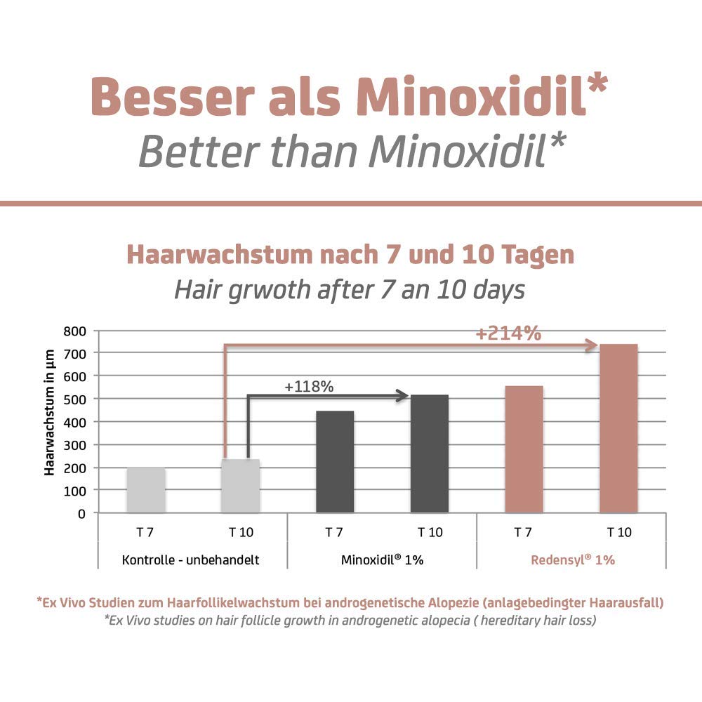 GoMo ENERGY – Hair Activity Tonic unterstützt das Haarwachstum – prämierter Wirkstoffkomplex mit 3% REDENSYL in Kombination mit Koffein, Ginseng Extrakt, Provitamim B5 & Zink – Swiss Made (150ml)