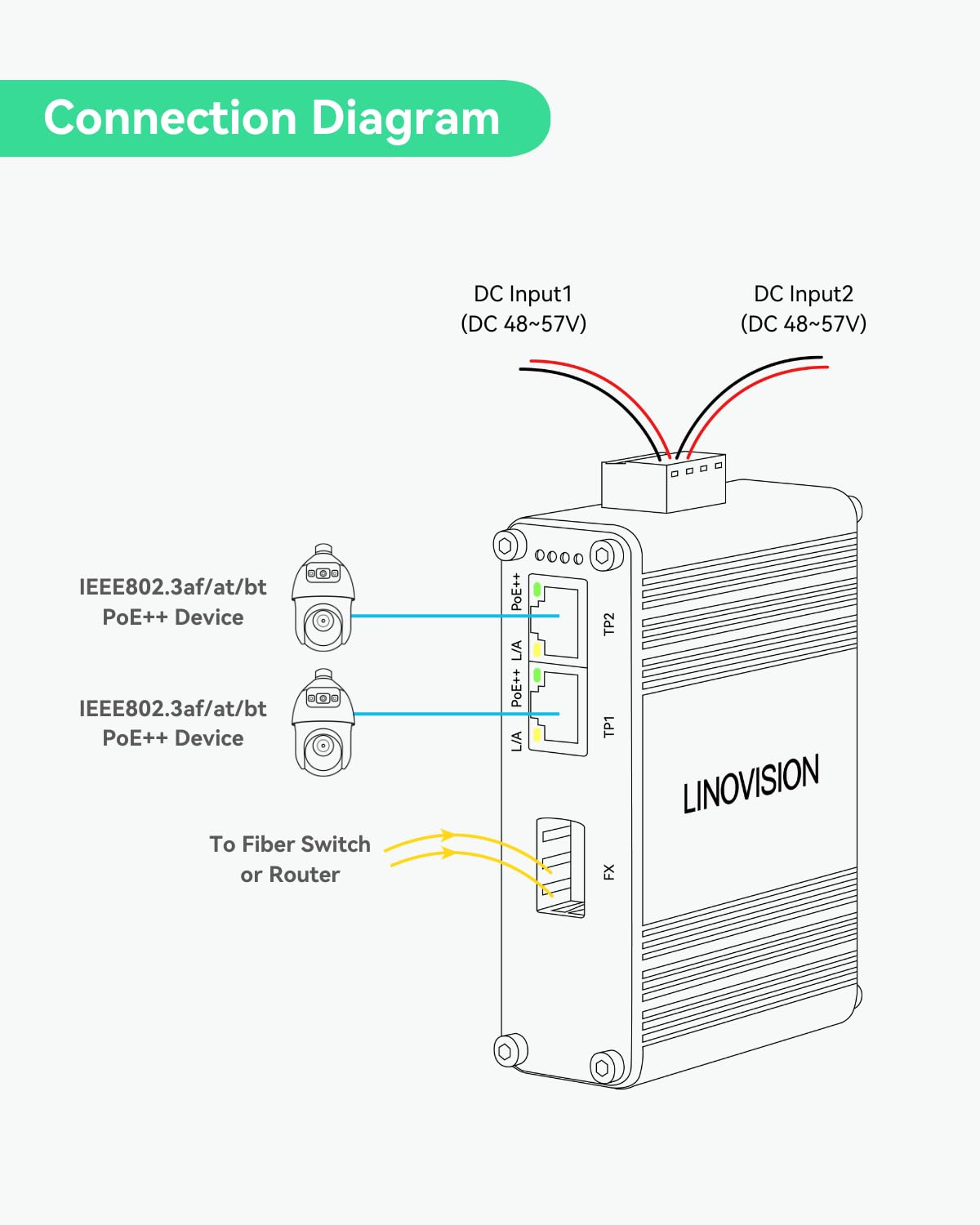 LINOVISION Commutateur industriel 2 ports Gigabit BT90W PoE++ avec liaison montante SFP en fibre IEEE802.3af/at/bt, IP40, injecteur PoE compact pour caméra PTZ, éclairage PoE, téléphone VoIP, AP