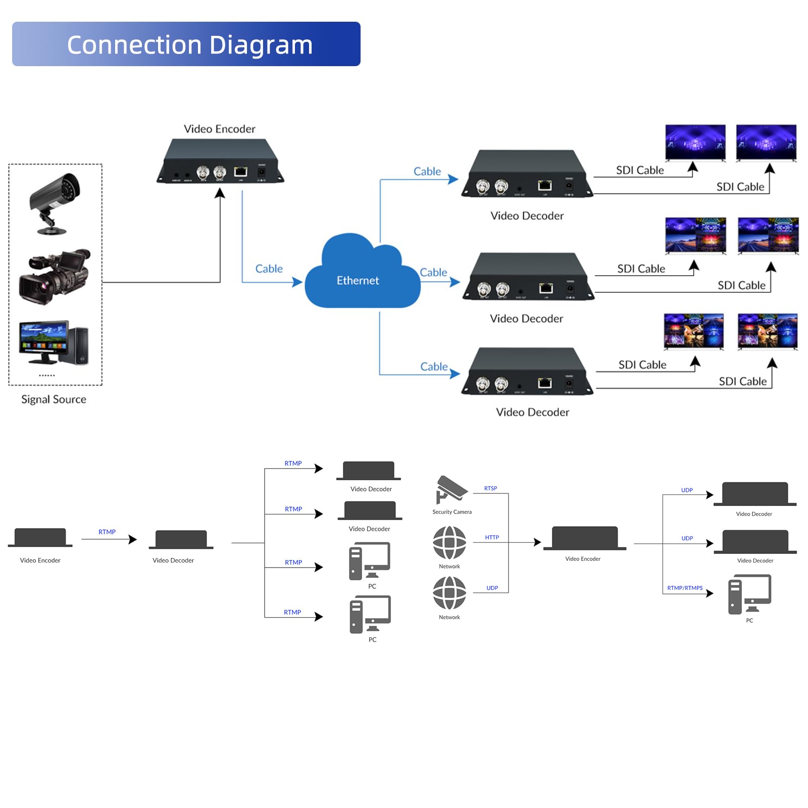 H.265 HEVC SDI Video Decoder, 1080P @ 60Hz Dual SDI Output Ports, HD 3G Hardware Video Audio Decoder, IP Streaming Decoders HTTP, HTTPS, RTSP, SRT, UDP/RTMP Server für IP-Kamera... etc
