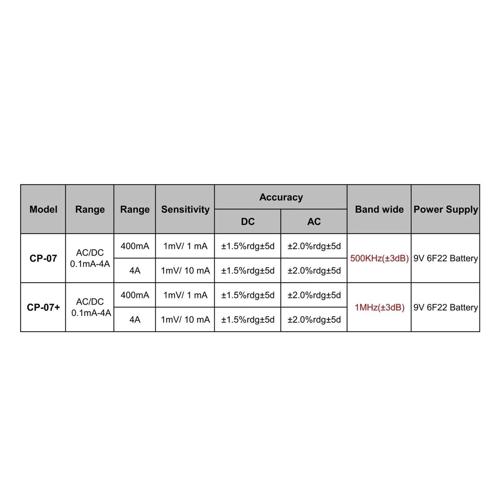Alicates de Corriente osciloscopio Sonda de Pinza amperimétrica CA/CC CP-07+, 4 A, 1 MHz, osciloscópica