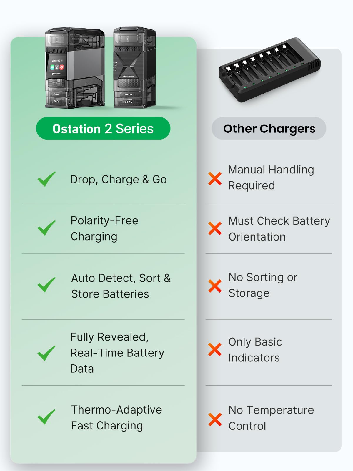 Ostation Stazione di ricarica per batterie ricaricabili AA AAA, 3 in 1, senza polarità, per NiMH e litio, auto-ordinamento Good & Bad, App, contiene 24 celle (w/12 AA Li-ion e 12 AAA NiMH)