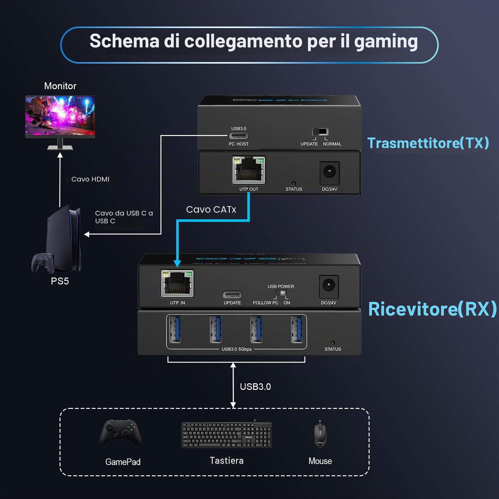 Estensore USB 3.2, 70 m, 4 porte su Cat5e, Cat6, RJ45, LAN, POE, 5 V, a basso consumo energetico, prolunga USB, Ethernet, sincronizzazione lavoro, Windows, MacOS, Android, Linux, senza driver