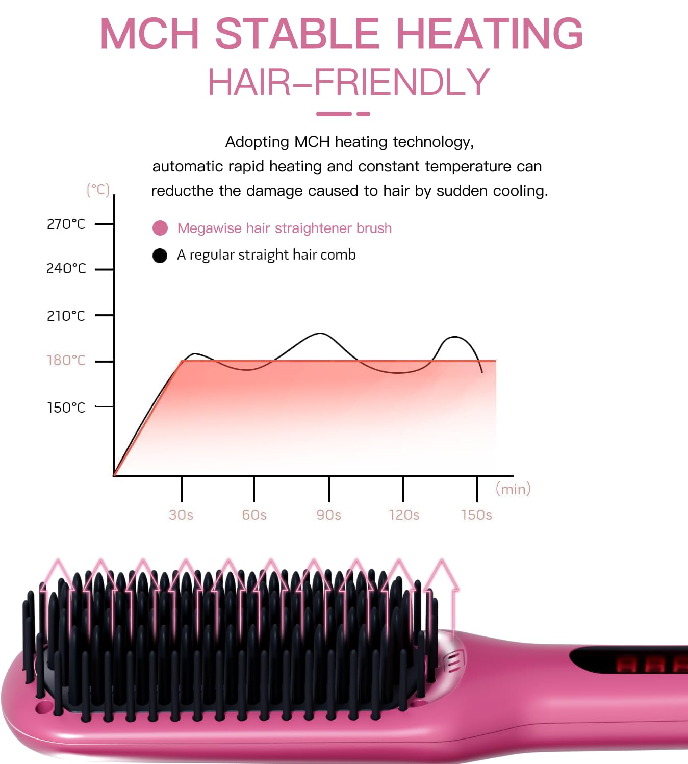 MEGAWISE Pro Ceramic Ionic Hair Straightener Brush, Universal Dual Voltage, Rotatable Power Cord, MCH Fast 20s Heating Tech, Anti-Scald, Auto-Off Safety, Home Salon (Rose Red)