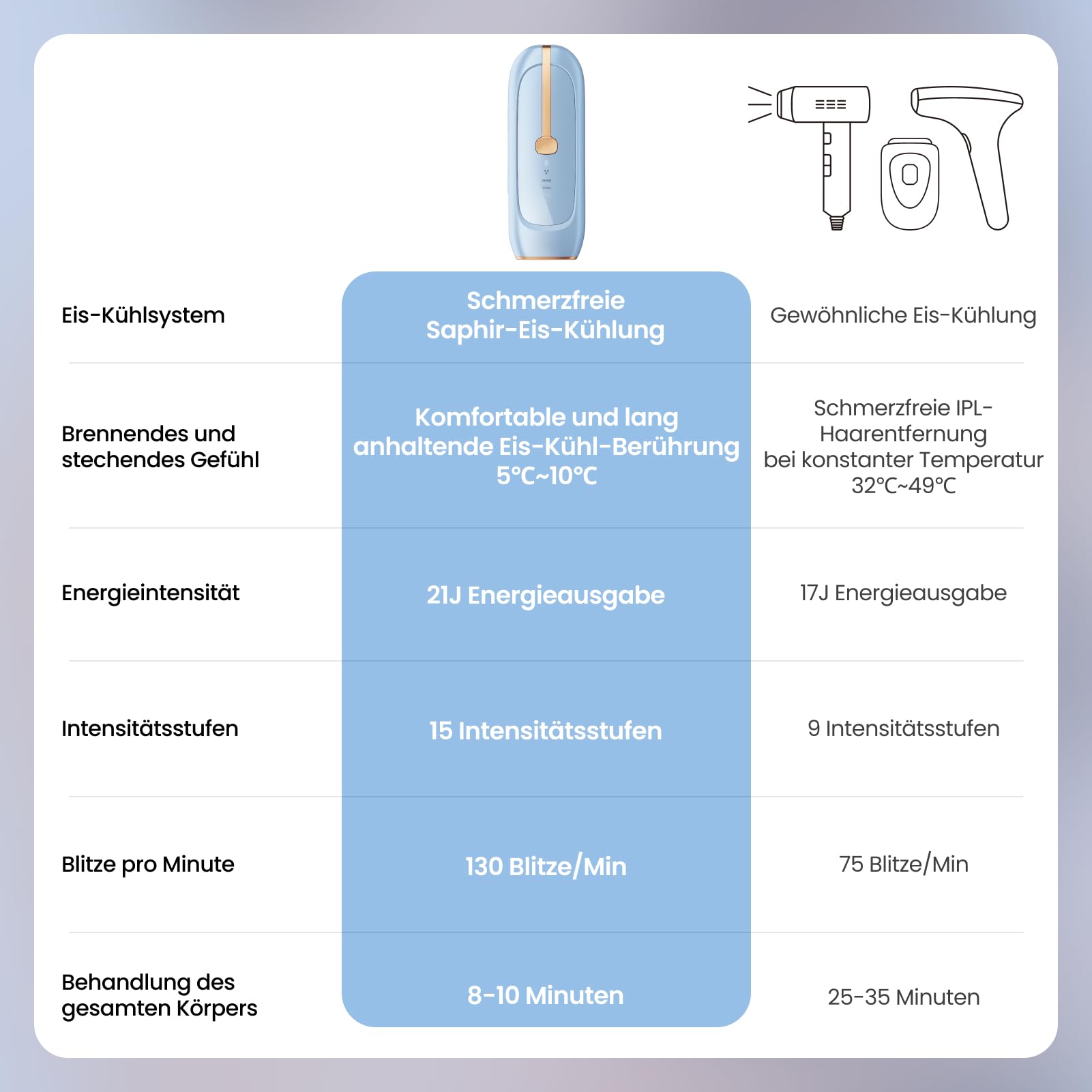 IPL Geräte Haarentfernung mit Saphir-Eis-Kühlung, 5°C Schmerzfreie Laser Haarentfernung für sensible Haut geeignet, 21J &15 Energiestufen, Effektiv und dauerhaft für Bikini, Körper, Achseln(BLAU)
