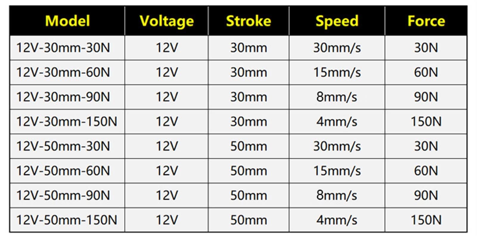 Actuador Lineal eléctrico de 12 V CC, Motor de 30 N, 60 N y 90 N, Controlador de Motor Lineal (Velocidad (RPM): 12 V, Carrera de 50 mm, 90 N)