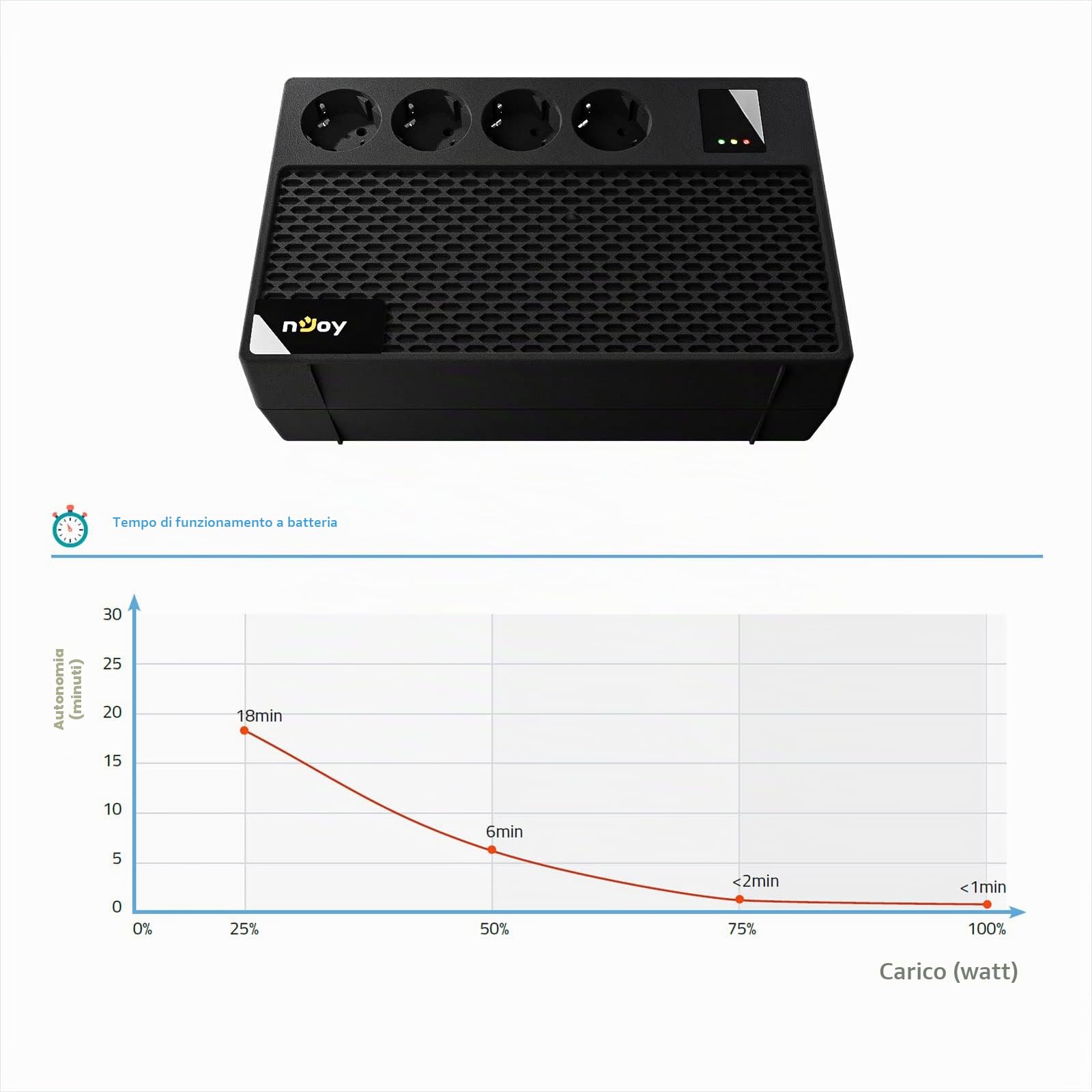 NJOY Renton 650 Plus Gruppo di Continuità Monofase 650VA 360 Watt, Line Interactive, AVR UPS a Ciabatta Multipresa, 4 Uscite Schuko, 1 Batteria 12V-5Ah