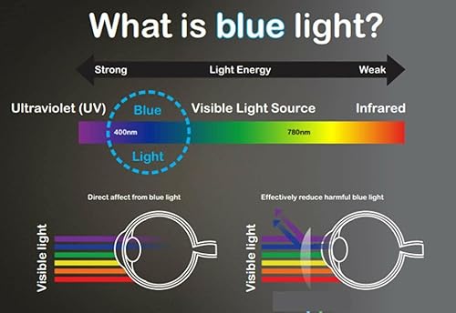 Miniatura 2 de Paquete de 2 para Google Pixel 6 Pro (2021), protector de pantalla antiluz azul protección ocular, transparente HD