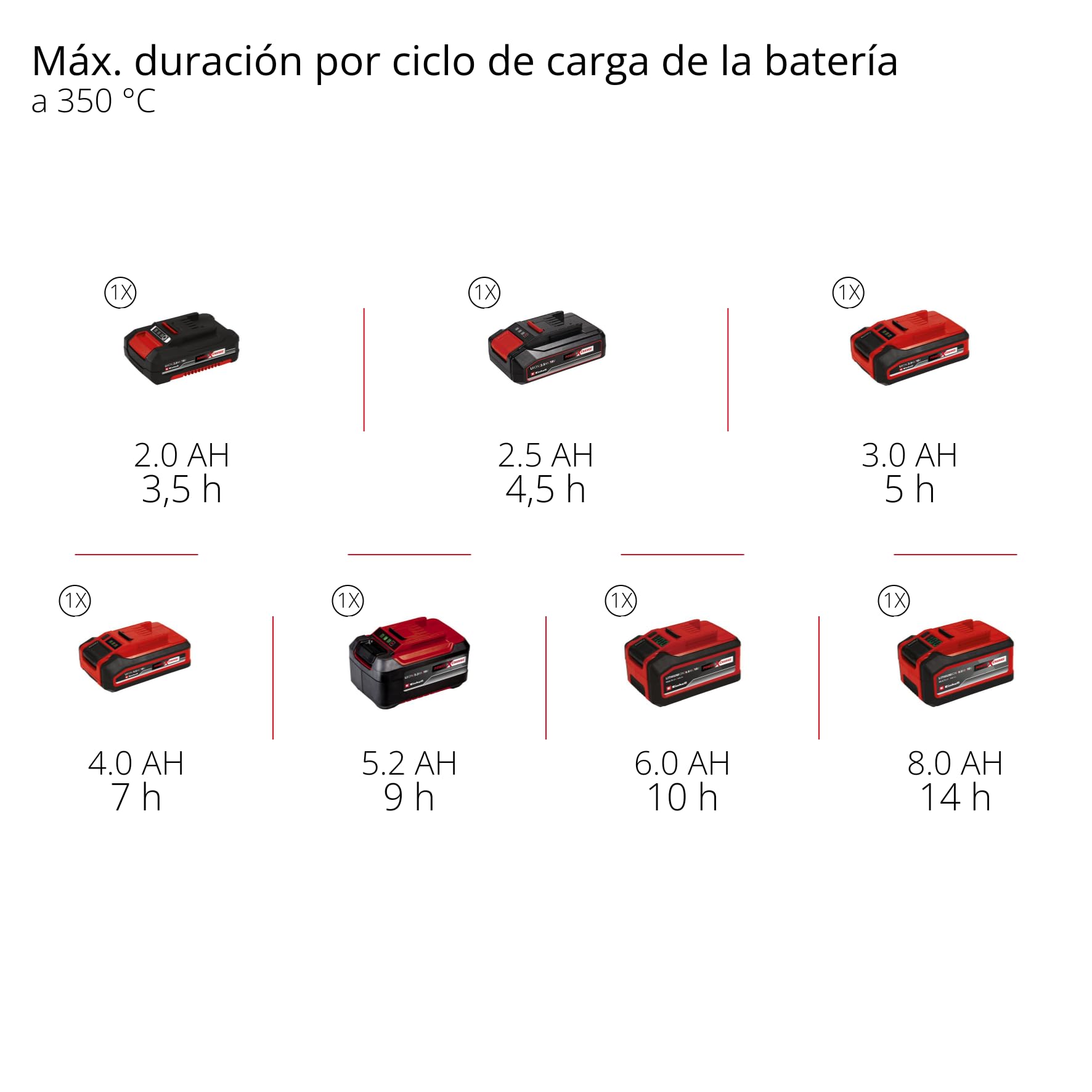 Einhell soldador con batería TE-SI 18/480 Li E - Solo Power X-Change (18 V, 200 °C - 480 °C, para soldadura blanda, pantalla LCD, incl. 2 puntas puntuales, 1 punta plana y estaño de soldadura)