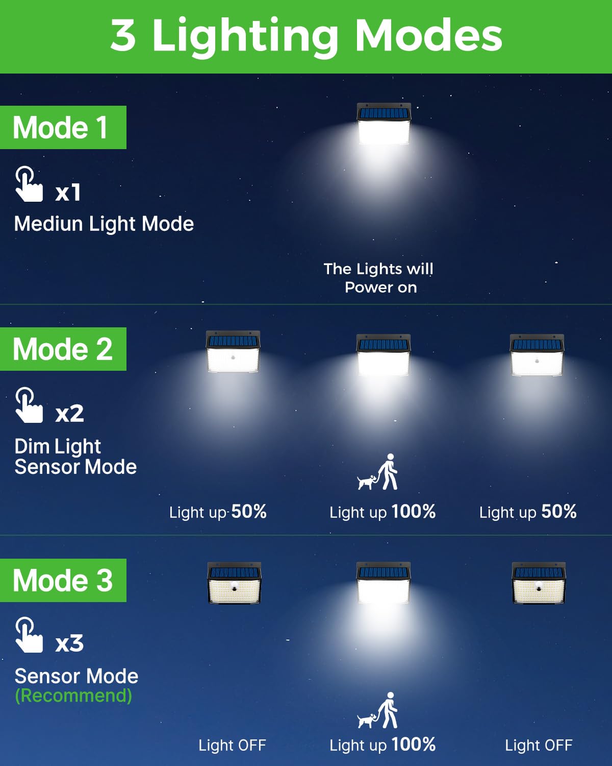 nipify Faretti Solari a Led da Esterno, Luce Solare Led Esterno con Sensore di Movimento 3 Modalità Lampada Solare da Esterno IP65 Impermeabile per Giardino Garage Patio Parete