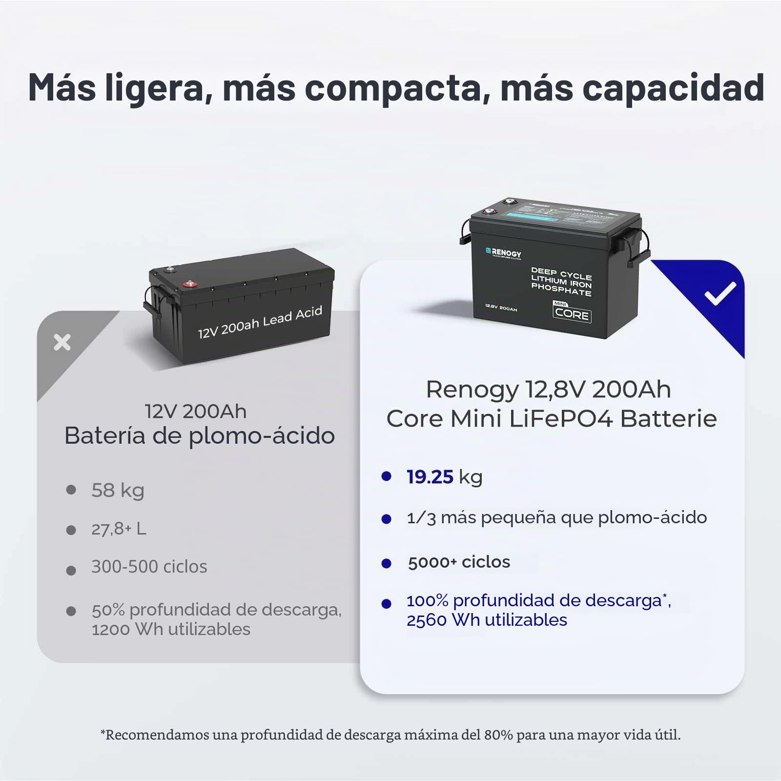Renogy Batería de Litio-Fosfato de Hierro LiFePO4 Core Mini de 12V 200Ah, BMS Mejorado 200A 5000 Ciclos Función de Protección contra el Frío Batería de Litio para Autocaravanas Sistema Solar Caravana