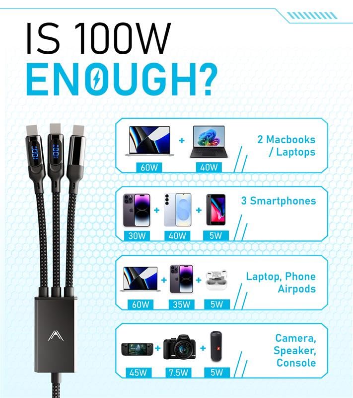 Futurizta Tech® Hydra 3‑in‑1 Triple USB‑C 100 W PD Fast‑Charge Cable with Smart Triboost® & LED Watt Display – Charge Laptop, Phone & Tablet Simultaneously - Image 5