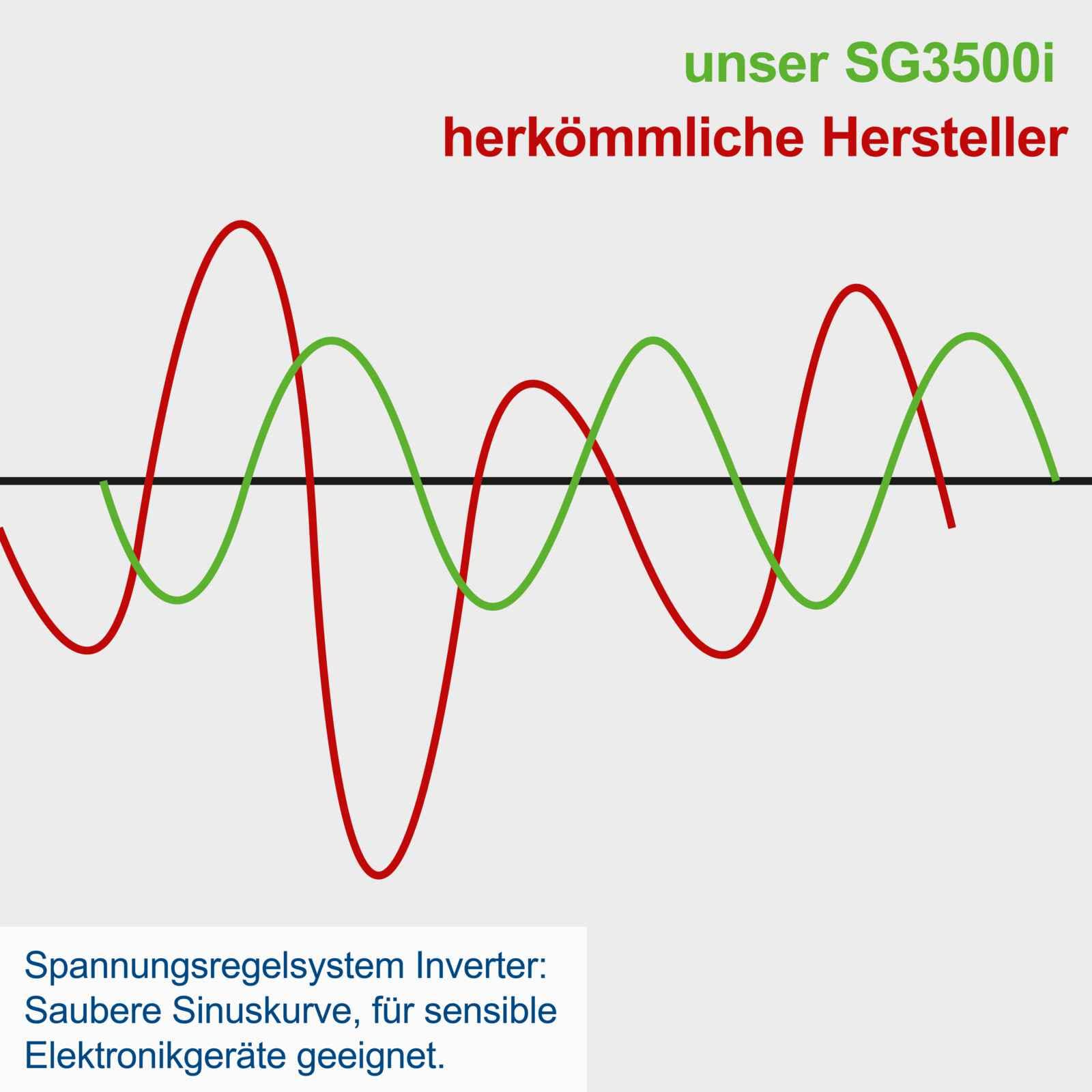 Scheppach Inverter Benzin Stromerzeuger SG3500i Stromgenerator Notstromaggregat | mit Invertertechnik für sensibler Elektronik | 3500W | Steckdosen 2x230V / 2xUSB Typ A / 1x12V DC | 66 dB Lautstärke