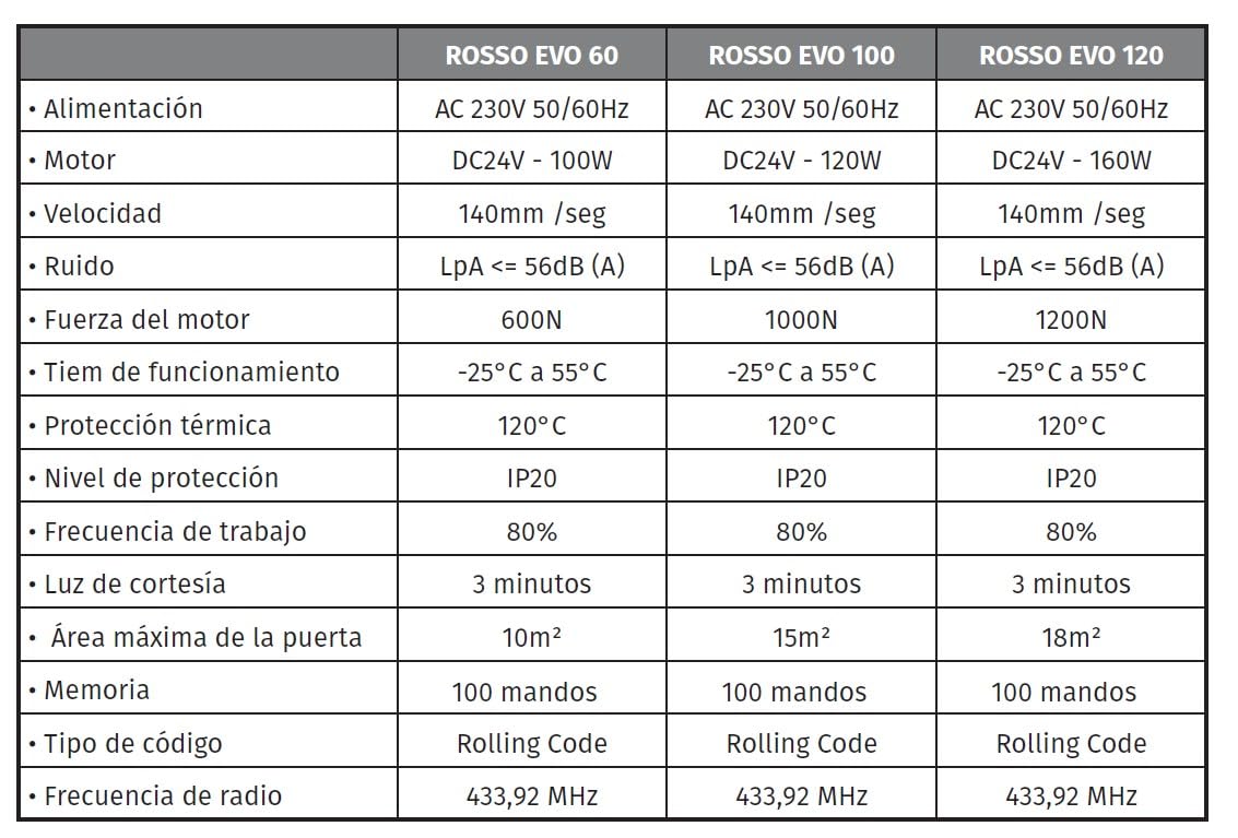 SAITAM Kit Rosso Evo motor para puerta seccional de garaje (ROSSO EVO 120) Motorline