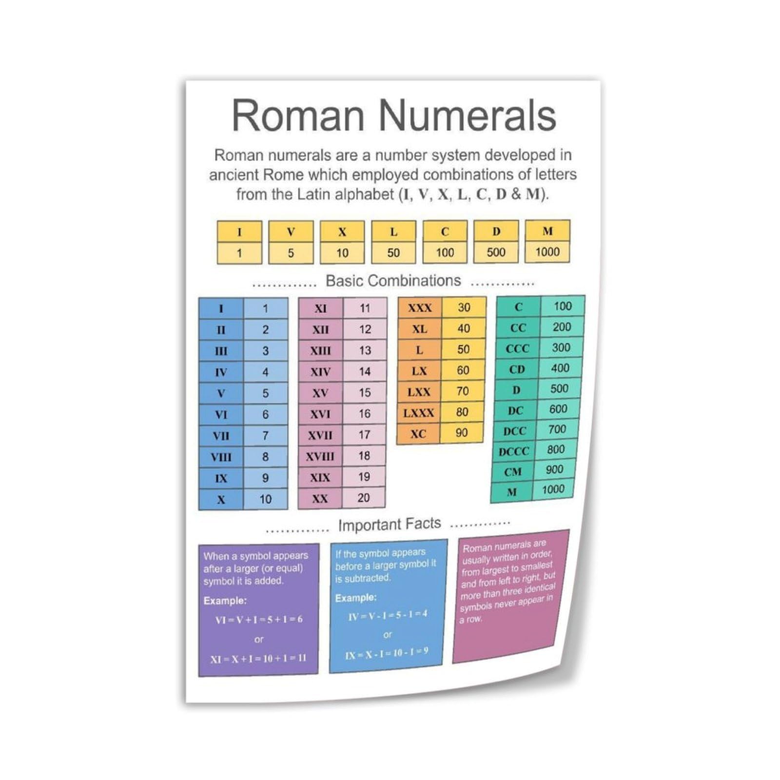 Roman Numerals Reference Chart Poster (4) Canvas Print Wall Art Decor Living Room Office Bedroom 20x30inch(50x75cm) Unframe-style
