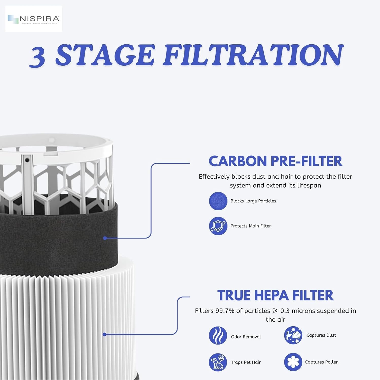Nispira Pure 411 Filter Replacement Compatible with Blueair Blue Pure 411, 411+ & MINI Air Purifiers Foldable HEPA Particle Activated Carbon F411PACF102174. 2 Packs