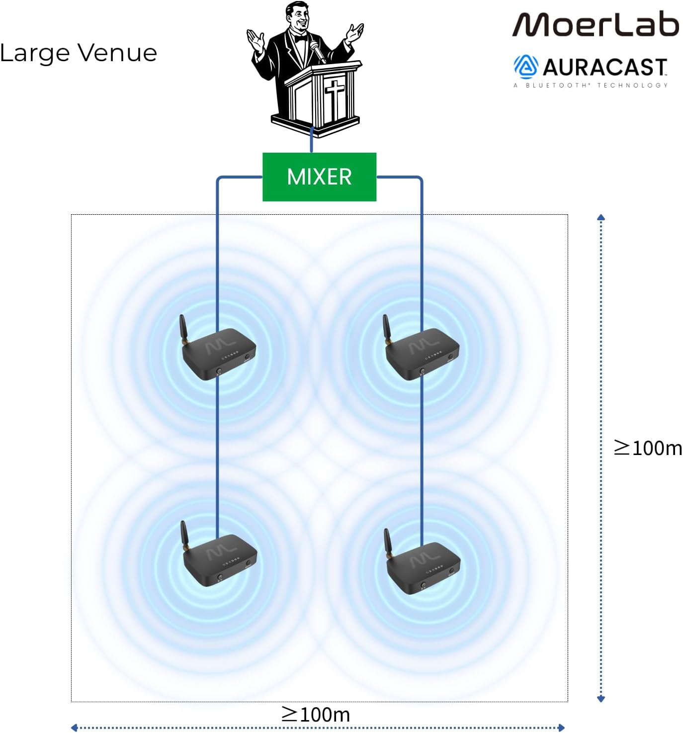 Diagram of Moerlab TV hearMore Auracast Audio Transmitter LED indicators, buttons, and connection interfaces