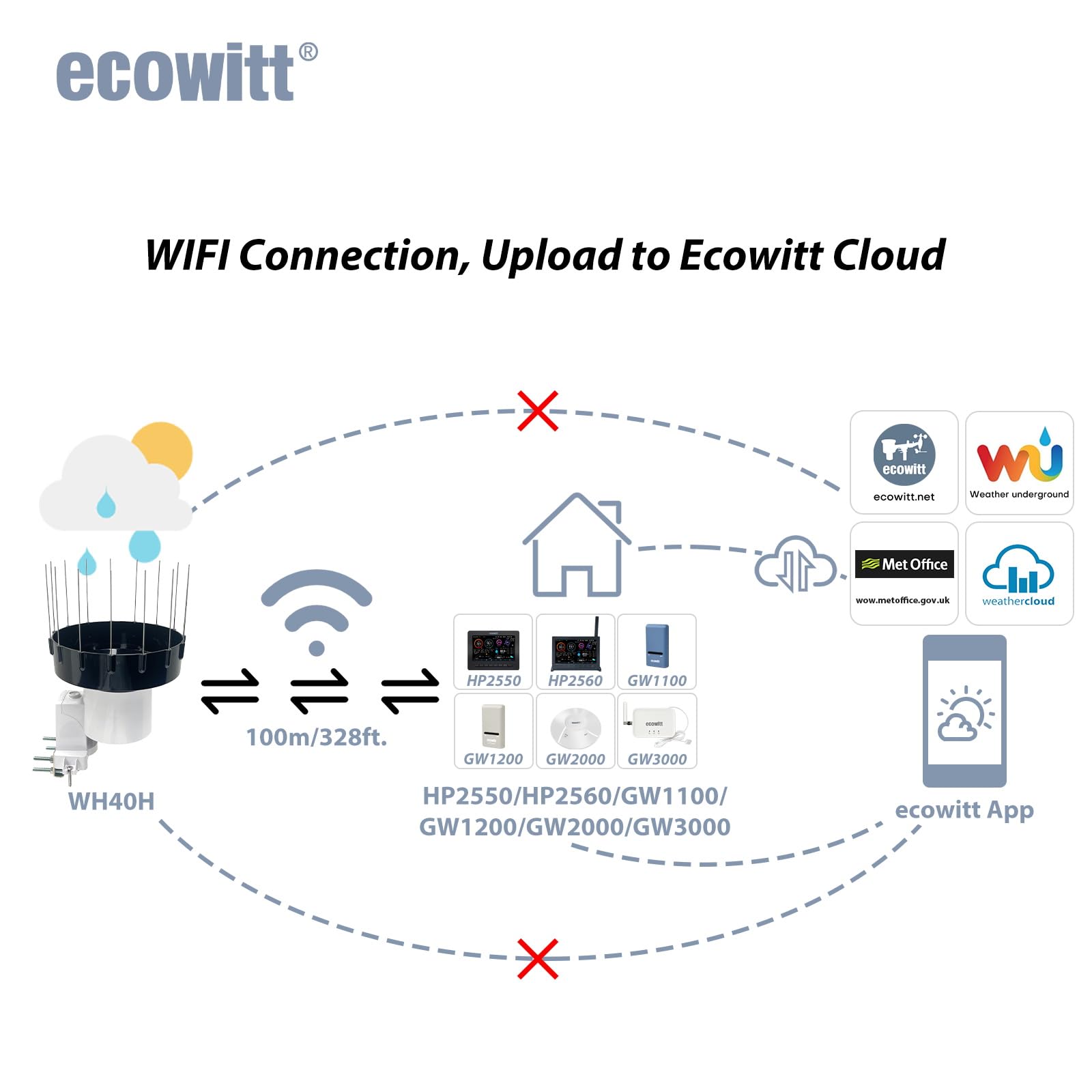 ECOWITT Regenmessgerät WH40H, Hause selbstentleerender Regensammler, kabelloser Regenmesser, WiFi-Regenmesser-Sensor, Aufzeichnung des Niederschlags mit Vogelspike, kann Nicht allein verwendet Werden