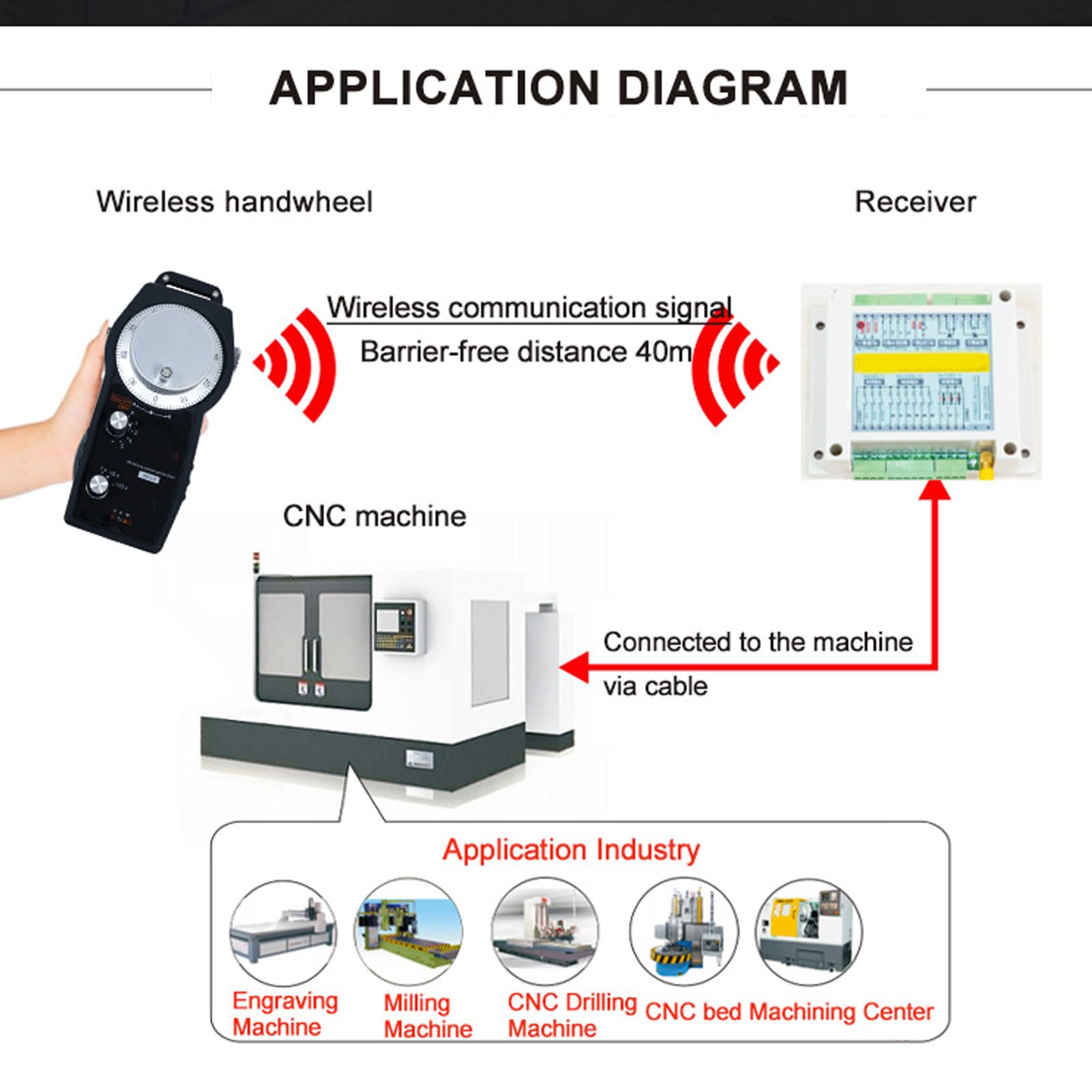 5 Axes CNC Handwheel Electronic Handwheel Controller Handwheel with 40m Distance Supports Emergency Stop for CNC Machine