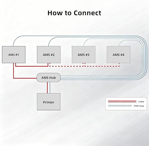 BCZAMD AMS Hub Connection Set Design for Bambu-Lab P1P/P1S/X1/X1C: Extension for Connecting up to 4 AMS Units with 16 Channels - Improved Filament Refill Speed 3D Printer Accessories - 3
