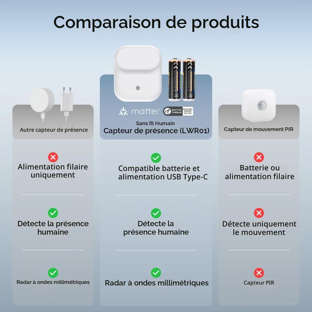 Wireless Human Presence Sensor LWR01, mmWave Radar, Occupancy & Motion Sensor, Battery-powered, IPX3 Water Resistant, Matter Over Thread, Requires Thread-Compatible Smart Home Hub/Router | Le radar mmWave détecte la présence à 3,5 m, le mouvement à 6 m et