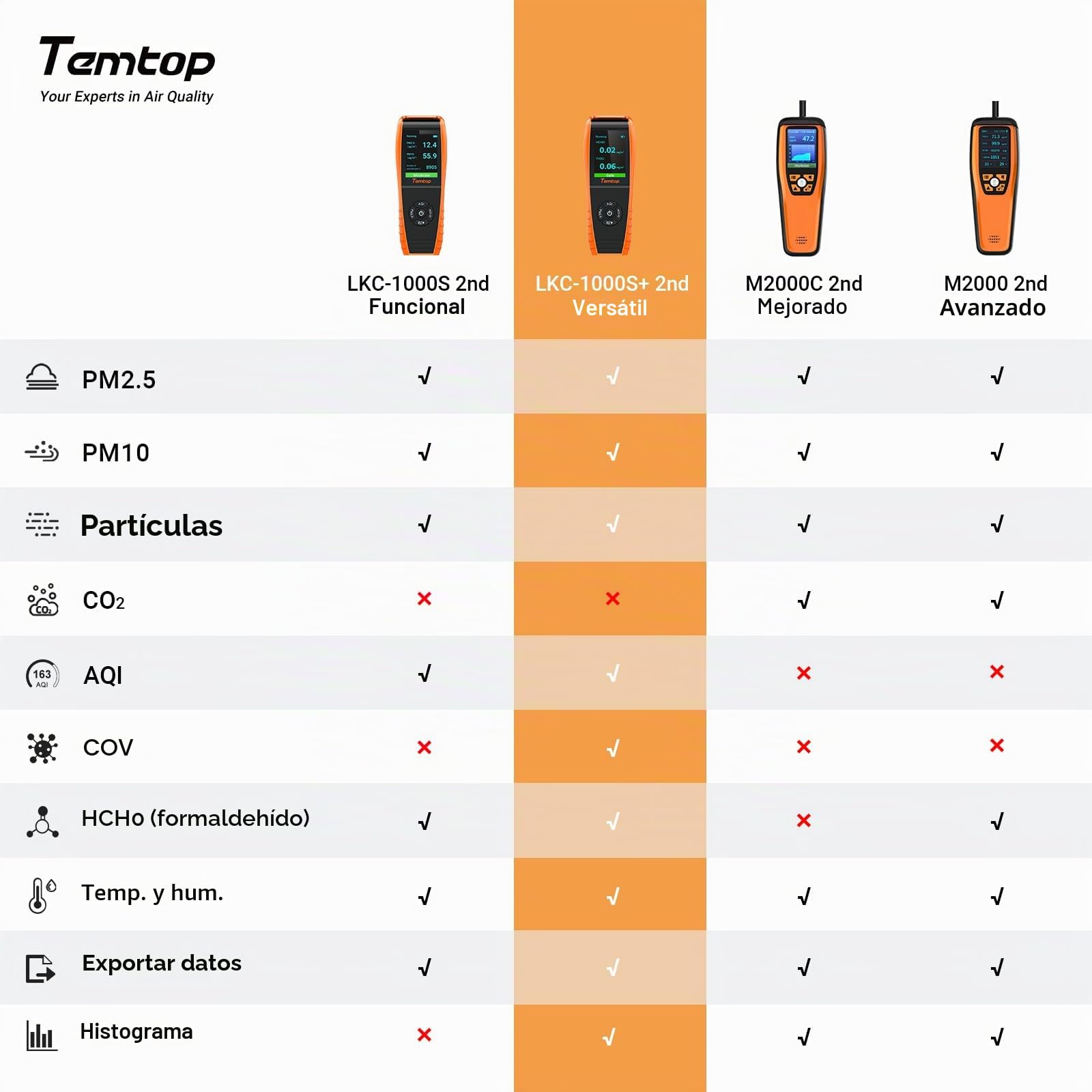 Temtop LKC-1000S+2ND Detector de Calidad del Aire Detector de Calidad del Aire Monitor de Formaldehído para Interiores y Exteriores HCHO / PM2.5 / PM10 / TVOC